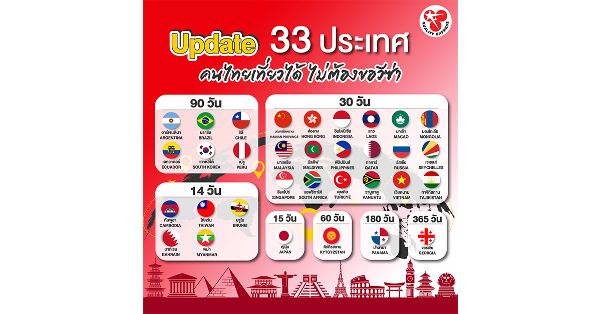 Update 33 ประเทศ คนไทยเที่ยวได้ไม่ต้องขอวีซ่า
